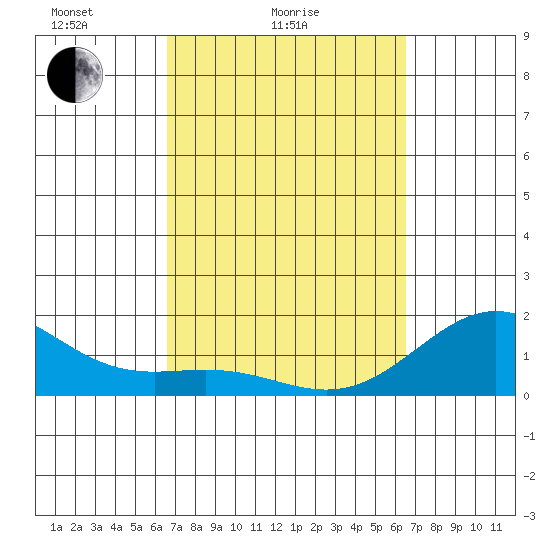 Kawaihae tide chart for Thursday, March 6, 2025