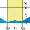 Kawaihae tide chart for Monday, April 21, 2025