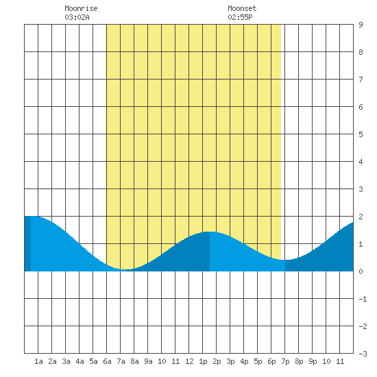Kawaihae tide chart for Wednesday, April 23, 2025
