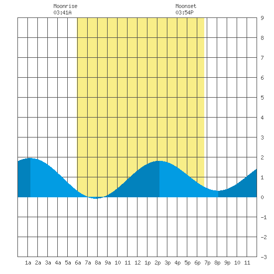 Kawaihae tide chart for Thursday, April 24, 2025