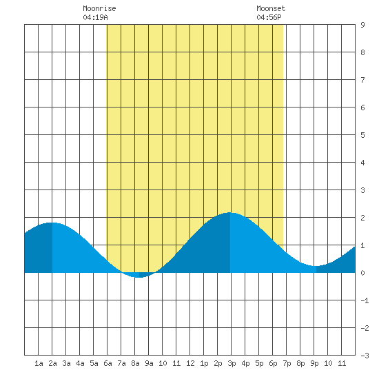 Kawaihae tide chart for Friday, April 25, 2025