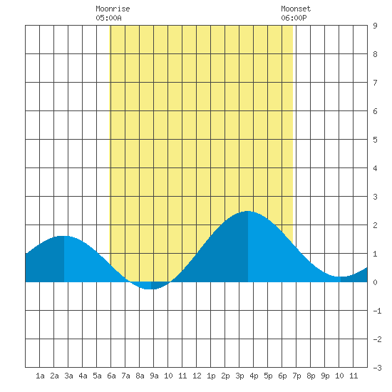Kawaihae tide chart for Saturday, April 26, 2025