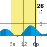 Kawaihae tide chart for Saturday, April 26, 2025