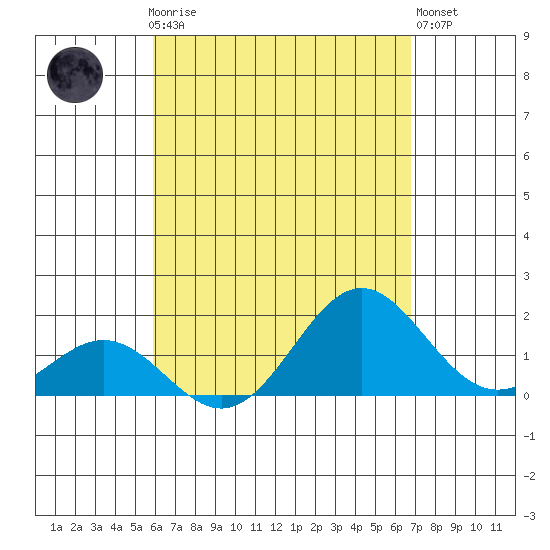 Kawaihae tide chart for Sunday, April 27, 2025