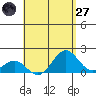Kawaihae tide chart for Sunday, April 27, 2025