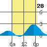 Kawaihae tide chart for Monday, April 28, 2025
