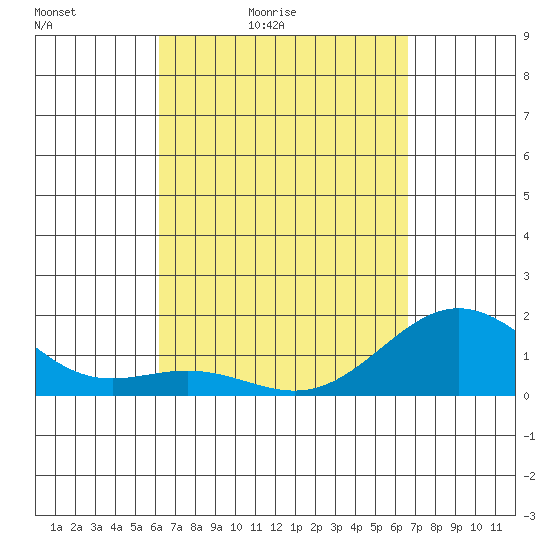 Kawaihae tide chart for Thursday, April 3, 2025