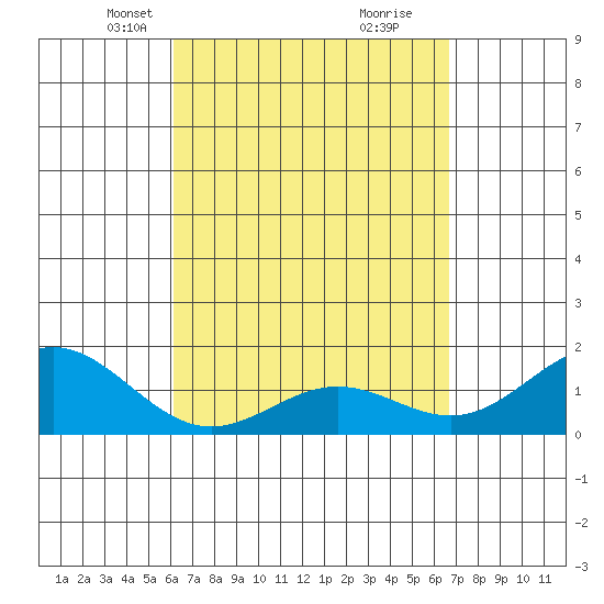 Kawaihae tide chart for Monday, April 7, 2025