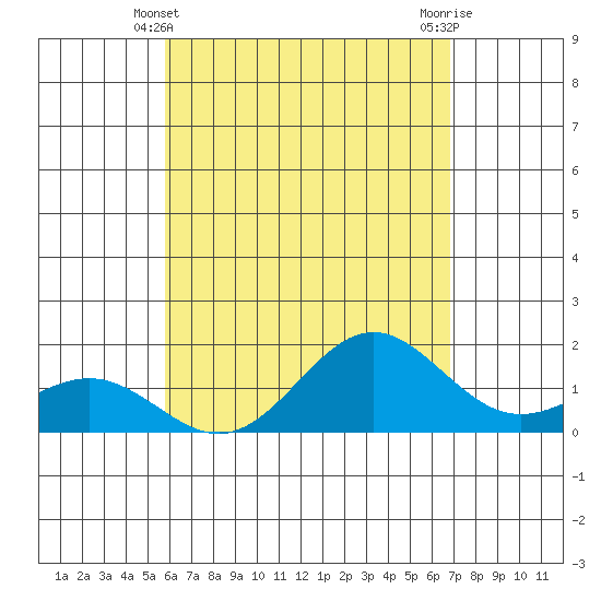 Kawaihae tide chart for Saturday, May 10, 2025