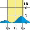 Kawaihae tide chart for Tuesday, May 13, 2025