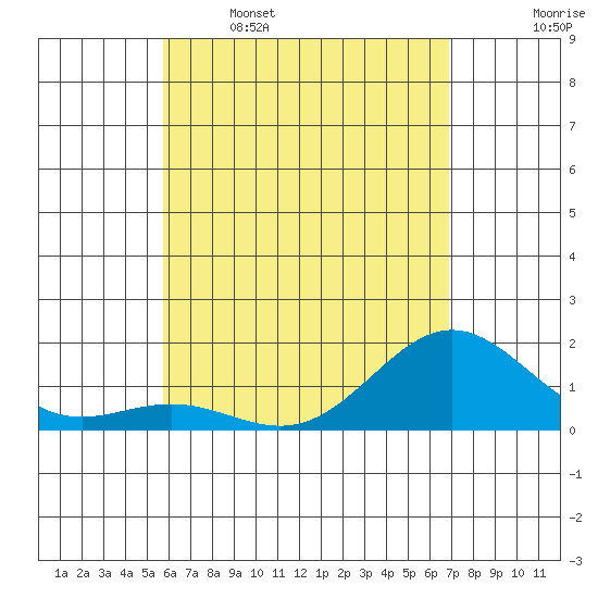Kawaihae tide chart for Friday, May 16, 2025