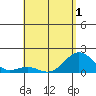 Kawaihae tide chart for Thursday, May 1, 2025