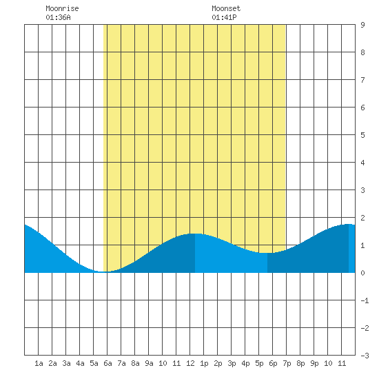 Kawaihae tide chart for Wednesday, May 21, 2025
