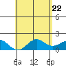 Kawaihae tide chart for Thursday, May 22, 2025