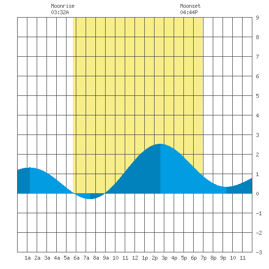 Kawaihae tide chart for Saturday, May 24, 2025