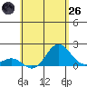 Kawaihae tide chart for Monday, May 26, 2025