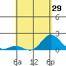 Kawaihae tide chart for Thursday, May 29, 2025