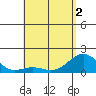Kawaihae tide chart for Friday, May 2, 2025