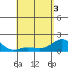 Kawaihae tide chart for Saturday, May 3, 2025