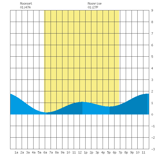Kawaihae tide chart for Monday, May 5, 2025