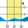 Kawaihae tide chart for Monday, May 5, 2025