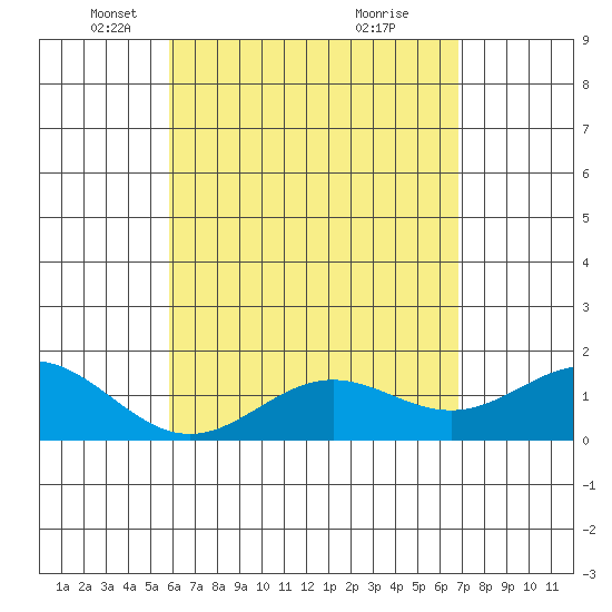 Kawaihae tide chart for Tuesday, May 6, 2025