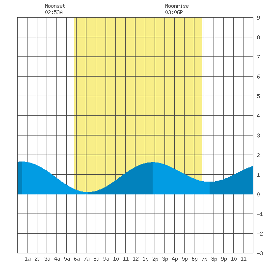 Kawaihae tide chart for Wednesday, May 7, 2025
