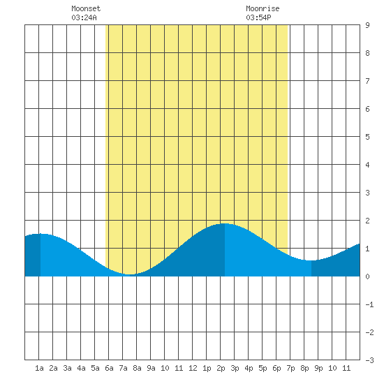 Kawaihae tide chart for Thursday, May 8, 2025
