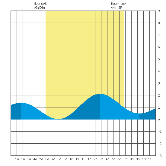 Kawaihae tide chart for Friday, May 9, 2025