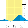 Kawaihae tide chart for Wednesday, June 11, 2025