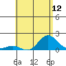 Kawaihae tide chart for Thursday, June 12, 2025