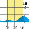 Kawaihae tide chart for Sunday, June 15, 2025