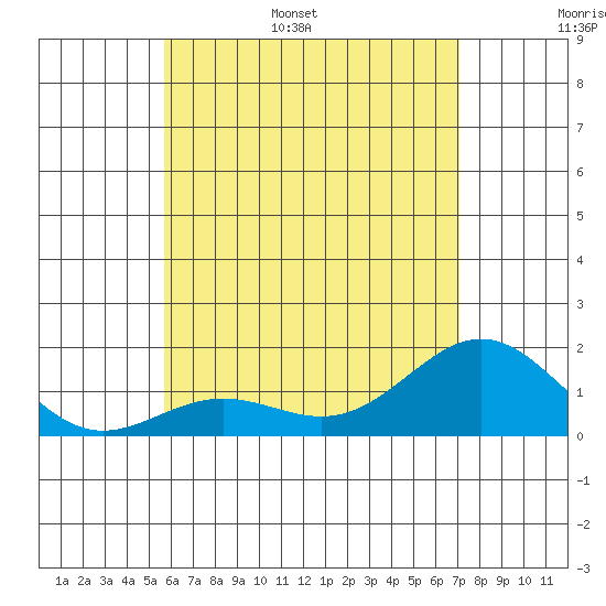 Kawaihae tide chart for Monday, June 16, 2025
