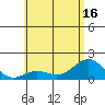 Kawaihae tide chart for Monday, June 16, 2025