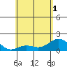 Kawaihae tide chart for Sunday, June 1, 2025