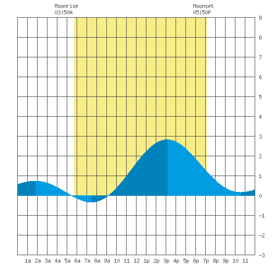 Kawaihae tide chart for Monday, June 23, 2025