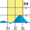 Kawaihae tide chart for Tuesday, June 24, 2025