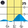 Kawaihae tide chart for Wednesday, June 25, 2025