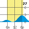 Kawaihae tide chart for Friday, June 27, 2025