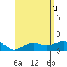 Kawaihae tide chart for Tuesday, June 3, 2025