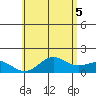 Kawaihae tide chart for Thursday, June 5, 2025