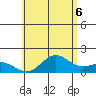 Kawaihae tide chart for Friday, June 6, 2025