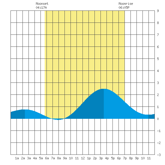 Kawaihae tide chart for Monday, June 9, 2025