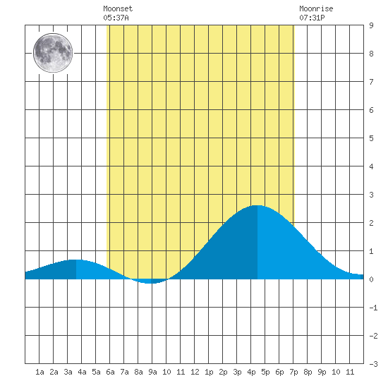 Kawaihae tide chart for Thursday, July 10, 2025