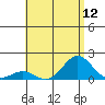 Kawaihae tide chart for Saturday, July 12, 2025