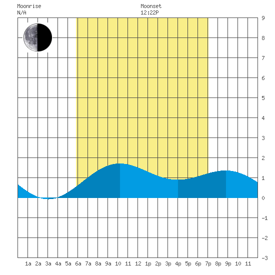 Kawaihae tide chart for Thursday, July 17, 2025