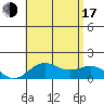Kawaihae tide chart for Thursday, July 17, 2025