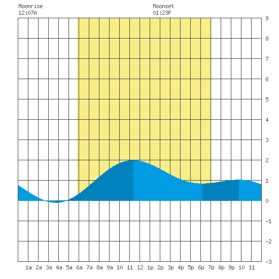 Kawaihae tide chart for Friday, July 18, 2025