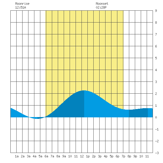 Kawaihae tide chart for Saturday, July 19, 2025
