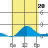 Kawaihae tide chart for Sunday, July 20, 2025